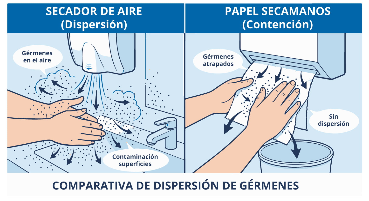 Comparativa de higiene: dispersión de bacterias con secador de aire vs contención de gérmenes con papel secamanos.