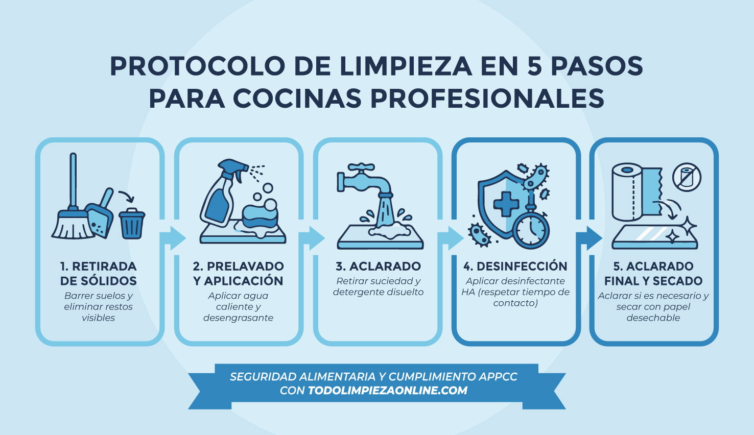 Análisis de Peligros y Puntos de Control Crítico