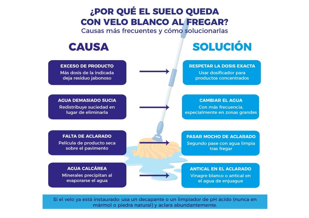 infografía causas y soluciones del velo blanco en el suelo al fregar
